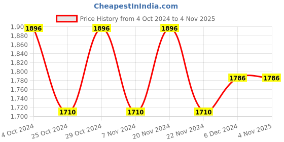 tatacliq.com U.S. Polo Assn. Black Cotton Skinny Fit Jeans u.s. polo assn. Price History Graph from 4 Oct 2024 to 3 Nov 2025