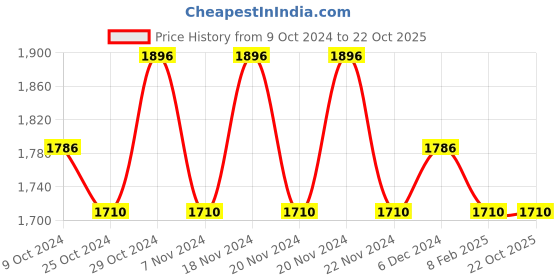 tatacliq.com U.S. Polo Assn. Black Cotton Skinny Fit Jeans u.s. polo assn. Price History Graph from 9 Oct 2024 to 22 Oct 2025