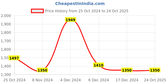 tatacliq.com U.S. Polo Assn. Black Cotton Slim Fit Checks Shirt u.s. polo assn. Price History Graph from 25 Oct 2024 to 23 Oct 2025