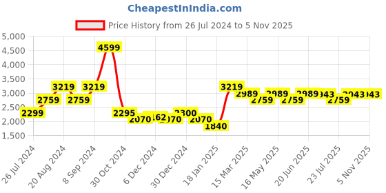 tatacliq.com U.S. Polo Assn. Black Cotton Slim Fit Jeans u.s. polo assn. Price History Graph from 26 Jul 2024 to 2 Nov 2025