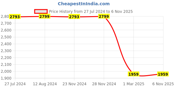 tatacliq.com U.S. Polo Assn. Black Cotton Slim Fit Jeans u.s. polo assn. Price History Graph from 27 Jul 2024 to 4 Nov 2025