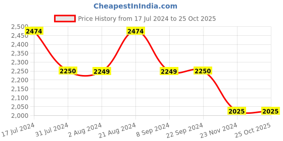 tatacliq.com U.S. Polo Assn. Black Cotton Slim Fit Jeans u.s. polo assn. Price History Graph from 17 Jul 2024 to 22 Oct 2025