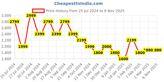 tatacliq.com U.S. Polo Assn. Black Cotton Slim Fit Jeans u.s. polo assn. Price History Graph from 25 Jul 2024 to 4 Nov 2025