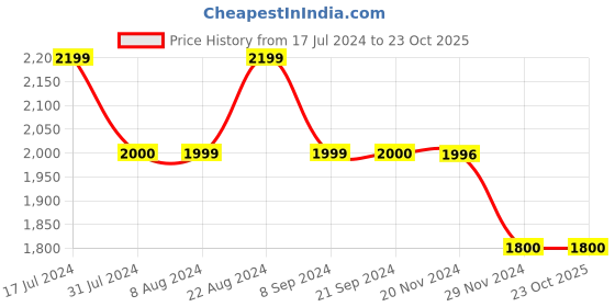 tatacliq.com U.S. Polo Assn. Black Cotton Slim Fit Jeans u.s. polo assn. Price History Graph from 17 Jul 2024 to 22 Oct 2025