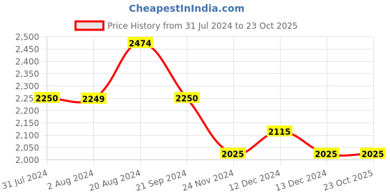 tatacliq.com U.S. Polo Assn. Black Cotton Slim Fit Jeans u.s. polo assn. Price History Graph from 31 Jul 2024 to 23 Oct 2025
