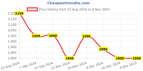 tatacliq.com U.S. Polo Assn. Black Cotton Slim Fit Jeans u.s. polo assn. Price History Graph from 22 Aug 2024 to 3 Nov 2025