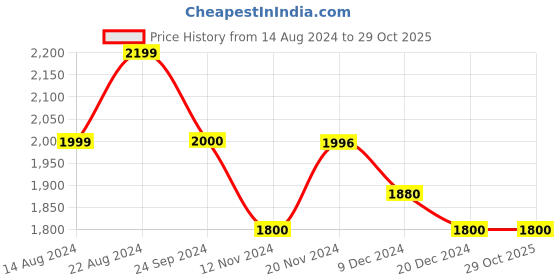 tatacliq.com U.S. Polo Assn. Black Cotton Slim Fit Jeans u.s. polo assn. Price History Graph from 14 Aug 2024 to 29 Oct 2025