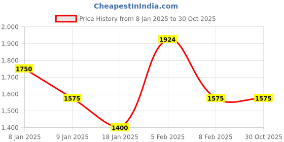 tatacliq.com U.S. Polo Assn. Black Cotton Slim Fit Jeans u.s. polo assn. Price History Graph from 8 Jan 2025 to 30 Oct 2025