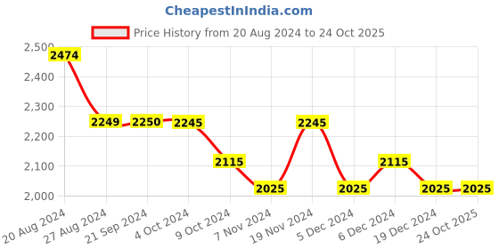 tatacliq.com U.S. Polo Assn. Black Cotton Slim Fit Jeans u.s. polo assn. Price History Graph from 20 Aug 2024 to 23 Oct 2025