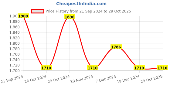 tatacliq.com U.S. Polo Assn. Black Cotton Slim Fit Jeans u.s. polo assn. Price History Graph from 21 Sep 2024 to 29 Oct 2025