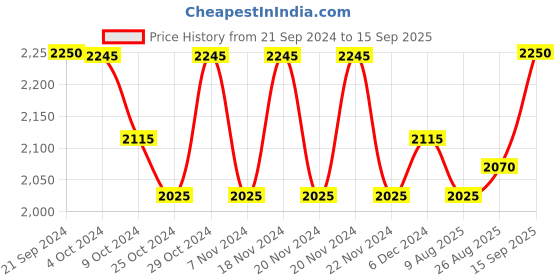 tatacliq.com U.S. Polo Assn. Black Cotton Slim Fit Jeans u.s. polo assn. Price History Graph from 21 Sep 2024 to 15 Sep 2025