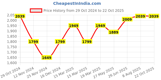tatacliq.com U.S. Polo Assn. Black Cotton Slim Fit Jeans u.s. polo assn. Price History Graph from 29 Oct 2024 to 22 Oct 2025