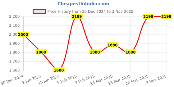 tatacliq.com U.S. Polo Assn. Black Cotton Slim Fit Jeans u.s. polo assn. Price History Graph from 30 Dec 2024 to 2 Nov 2025