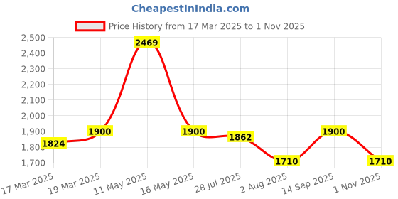 tatacliq.com U.S. Polo Assn. Black Cotton Slim Fit Jeans u.s. polo assn. Price History Graph from 17 Mar 2025 to 1 Nov 2025