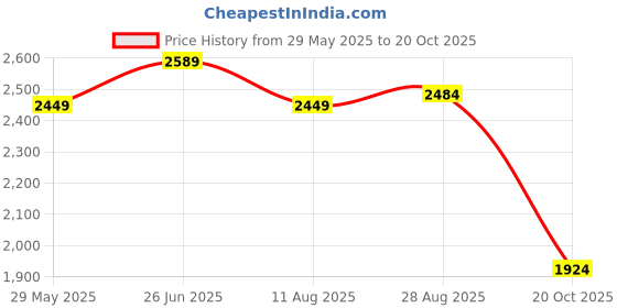 tatacliq.com U.S. Polo Assn. Black Cotton Slim Fit Jeans u.s. polo assn. Price History Graph from 29 May 2025 to 20 Oct 2025