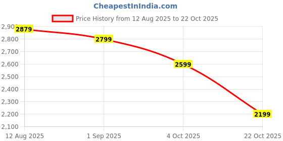 tatacliq.com U.S. Polo Assn. Black Cotton Slim Fit Jeans u.s. polo assn. Price History Graph from 12 Aug 2025 to 22 Oct 2025
