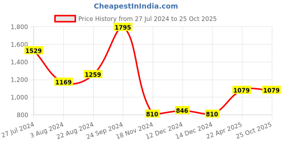 tatacliq.com U.S. Polo Assn. Black Cotton Slim Fit Polo T-Shirt u.s. polo assn. Price History Graph from 27 Jul 2024 to 24 Oct 2025