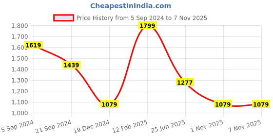 tatacliq.com U.S. Polo Assn. Black Cotton Slim Fit Polo T-Shirt u.s. polo assn. Price History Graph from 5 Sep 2024 to 4 Nov 2025