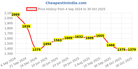 tatacliq.com U.S. Polo Assn. Black Cotton Slim Fit Printed Polo T-Shirt u.s. polo assn. Price History Graph from 4 Sep 2024 to 30 Oct 2025
