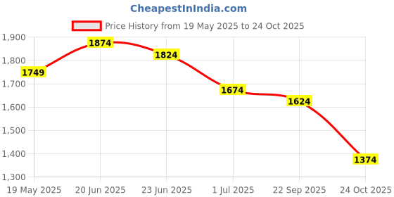 tatacliq.com U.S. Polo Assn. Black Cotton Slim Fit Printed Shirt u.s. polo assn. Price History Graph from 19 May 2025 to 24 Oct 2025