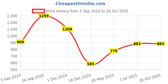 tatacliq.com U.S. Polo Assn. Black Cotton Slim Fit Printed T-Shirt u.s. polo assn. Price History Graph from 5 Sep 2024 to 28 Oct 2025