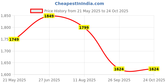 tatacliq.com U.S. Polo Assn. Black Cotton Slim Fit Shirt u.s. polo assn. Price History Graph from 21 May 2025 to 22 Oct 2025