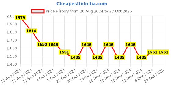 tatacliq.com U.S. Polo Assn. Black Cotton Slim fit Solid Jeans u.s. polo assn. Price History Graph from 20 Aug 2024 to 26 Oct 2025