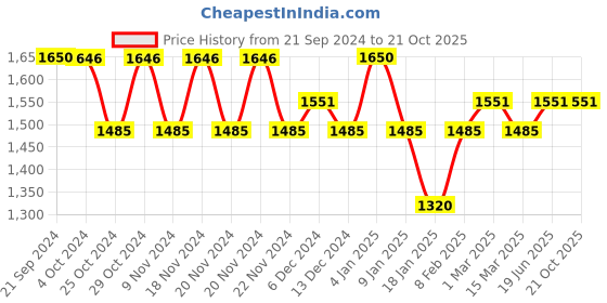 tatacliq.com U.S. Polo Assn. Black Cotton Slim fit Solid Jeans u.s. polo assn. Price History Graph from 21 Sep 2024 to 21 Oct 2025