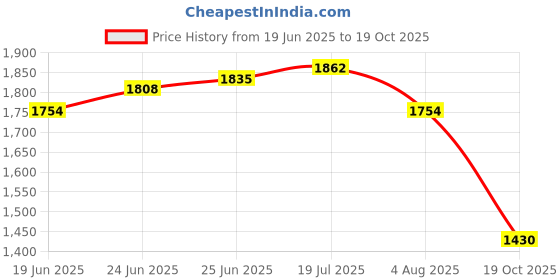 tatacliq.com U.S. Polo Assn. Black Cotton Slim Fit Striped Polo T-Shirt u.s. polo assn. Price History Graph from 19 Jun 2025 to 19 Oct 2025