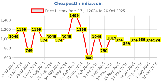 tatacliq.com U.S. Polo Assn. Black Cotton Slim Fit Striped T-Shirt u.s. polo assn. Price History Graph from 17 Jul 2024 to 26 Oct 2025