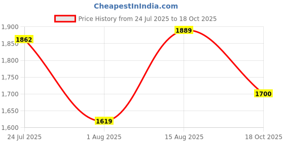 tatacliq.com U.S. Polo Assn. Black Cotton Solid Jeans u.s. polo assn. Price History Graph from 24 Jul 2025 to 18 Oct 2025