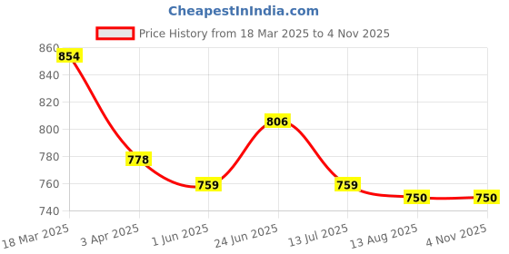 tatacliq.com U.S. Polo Assn. Black Crew T-Shirt u.s. polo assn. Price History Graph from 18 Mar 2025 to 3 Nov 2025