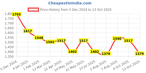 tatacliq.com U.S. Polo Assn. Black Embellished Sweatshirt u.s. polo assn. Price History Graph from 5 Dec 2024 to 13 Oct 2025