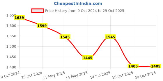 tatacliq.com U.S. Polo Assn. Black Embroidered Logo Polo T-Shirt u.s. polo assn. Price History Graph from 9 Oct 2024 to 29 Oct 2025