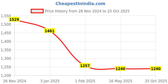 tatacliq.com U.S. Polo Assn. Black Embroidered Logo Polo T-Shirt u.s. polo assn. Price History Graph from 26 Nov 2024 to 25 Oct 2025