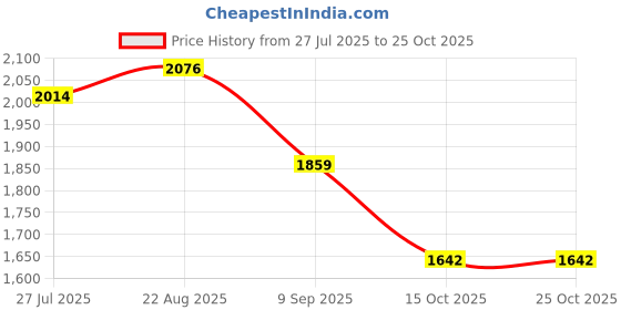 tatacliq.com U.S. Polo Assn. Black Embroidered Shift Dress u.s. polo assn. Price History Graph from 27 Jul 2025 to 24 Oct 2025