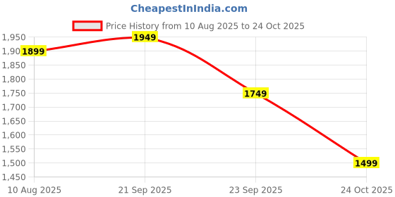 tatacliq.com U.S. Polo Assn. black Embroidery T-Shirts u.s. polo assn. Price History Graph from 10 Aug 2025 to 24 Oct 2025