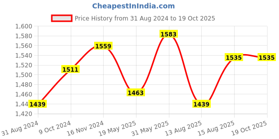 tatacliq.com U.S. Polo Assn. Black Flared Fit High Rise Jeans u.s. polo assn. Price History Graph from 31 Aug 2024 to 17 Oct 2025