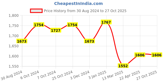 tatacliq.com U.S. Polo Assn. Black Flared Fit High Rise Jeans u.s. polo assn. Price History Graph from 30 Aug 2024 to 27 Oct 2025