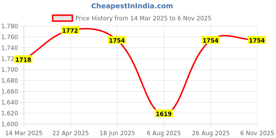 tatacliq.com U.S. Polo Assn. Black Flared Fit High Rise Jeans u.s. polo assn. Price History Graph from 14 Mar 2025 to 6 Nov 2025