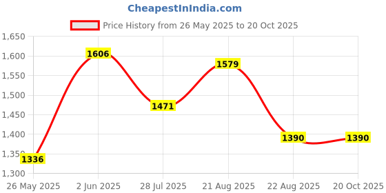 tatacliq.com U.S. Polo Assn. Black Flared Fit High Rise Jeans u.s. polo assn. Price History Graph from 26 May 2025 to 19 Oct 2025