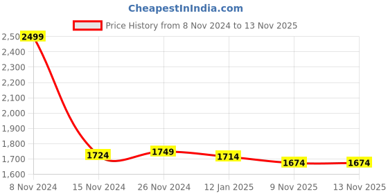 tatacliq.com U.S. Polo Assn. Black Front-Open Sweatshirt u.s. polo assn. Price History Graph from 8 Nov 2024 to 12 Nov 2025