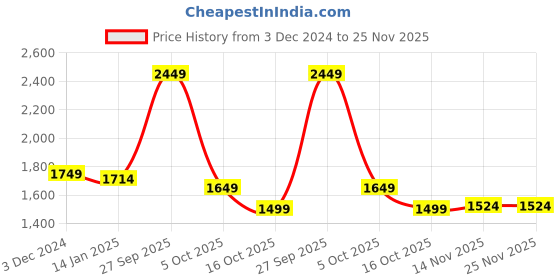 tatacliq.com U.S. Polo Assn. Black Front-Open Sweatshirt u.s. polo assn. Price History Graph from 3 Dec 2024 to 25 Nov 2025
