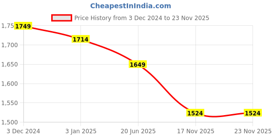 tatacliq.com U.S. Polo Assn. Black Front-Open Sweatshirt u.s. polo assn. Price History Graph from 3 Dec 2024 to 22 Nov 2025