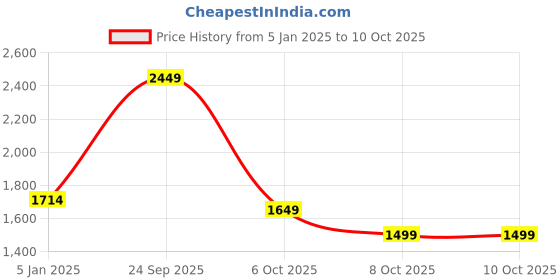 tatacliq.com U.S. Polo Assn. Black Front-Open Sweatshirt u.s. polo assn. Price History Graph from 5 Jan 2025 to 10 Oct 2025