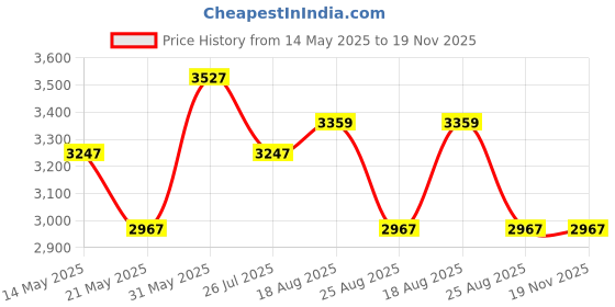 tatacliq.com U.S. Polo Assn. Black Graphic Print Jacket u.s. polo assn. Price History Graph from 14 May 2025 to 19 Nov 2025