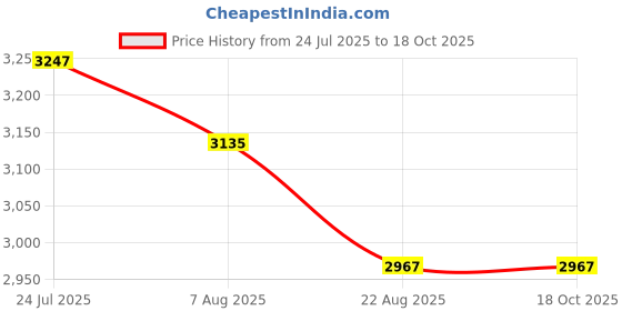 tatacliq.com U.S. Polo Assn. Black Graphic Print Jacket u.s. polo assn. Price History Graph from 24 Jul 2025 to 18 Oct 2025