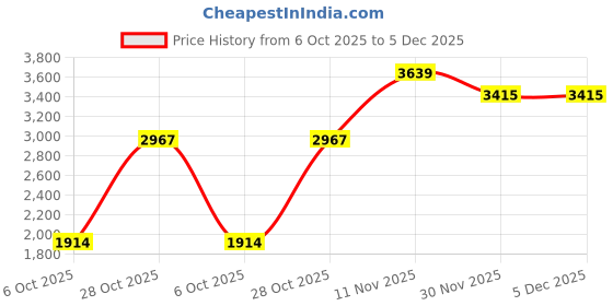 tatacliq.com U.S. Polo Assn. Black Graphic Print Jacket u.s. polo assn. Price History Graph from 6 Oct 2025 to 4 Dec 2025