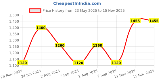 tatacliq.com U.S. Polo Assn. Black Graphic Print Sweater u.s. polo assn. Price History Graph from 23 May 2025 to 15 Nov 2025
