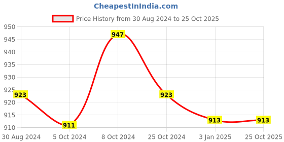 tatacliq.com U.S. Polo Assn. Black Graphic Print T-Shirt u.s. polo assn. Price History Graph from 30 Aug 2024 to 25 Oct 2025